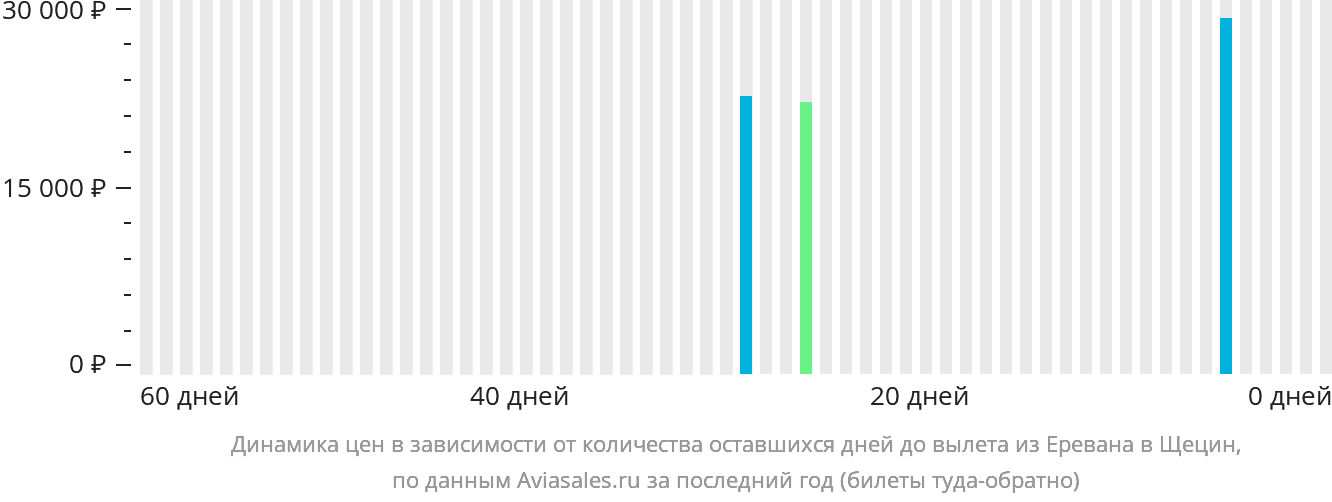 Динамика цен в зависимости от количества оставшихся дней до вылета из Еревана в Щецин