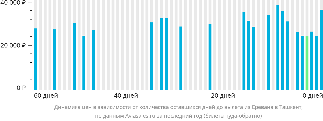 Динамика цен в зависимости от количества оставшихся дней до вылета из Еревана в Ташкент