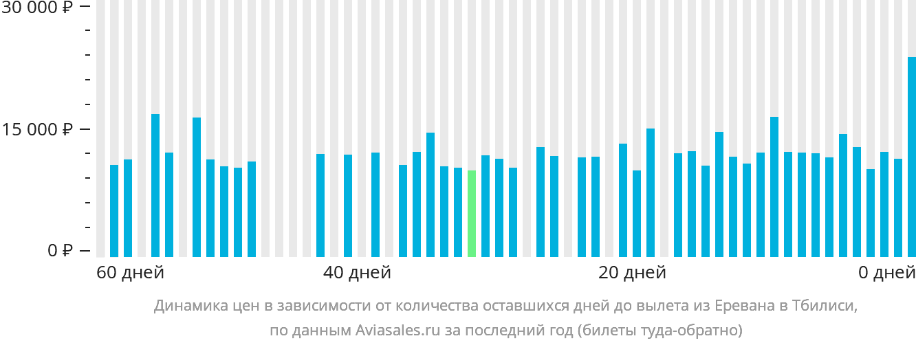 Динамика цен в зависимости от количества оставшихся дней до вылета из Еревана в Тбилиси