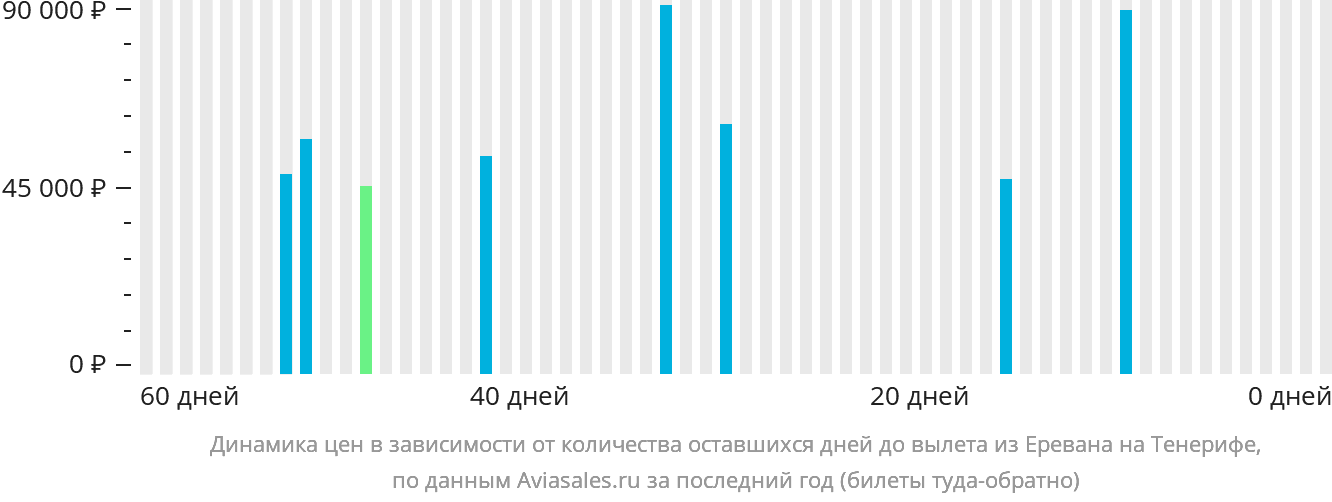 Динамика цен в зависимости от количества оставшихся дней до вылета из Еревана на Тенерифе