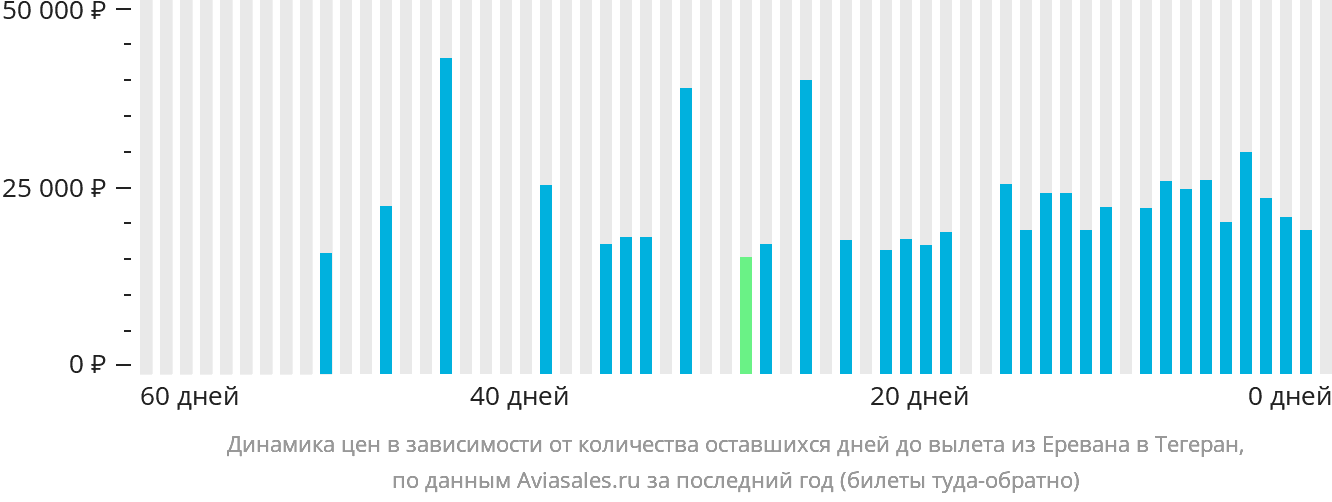 Динамика цен в зависимости от количества оставшихся дней до вылета из Еревана в Тегеран