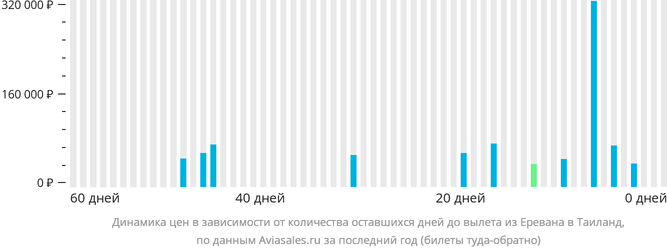 Динамика цен в зависимости от количества оставшихся дней до вылета из Еревана в Таиланд