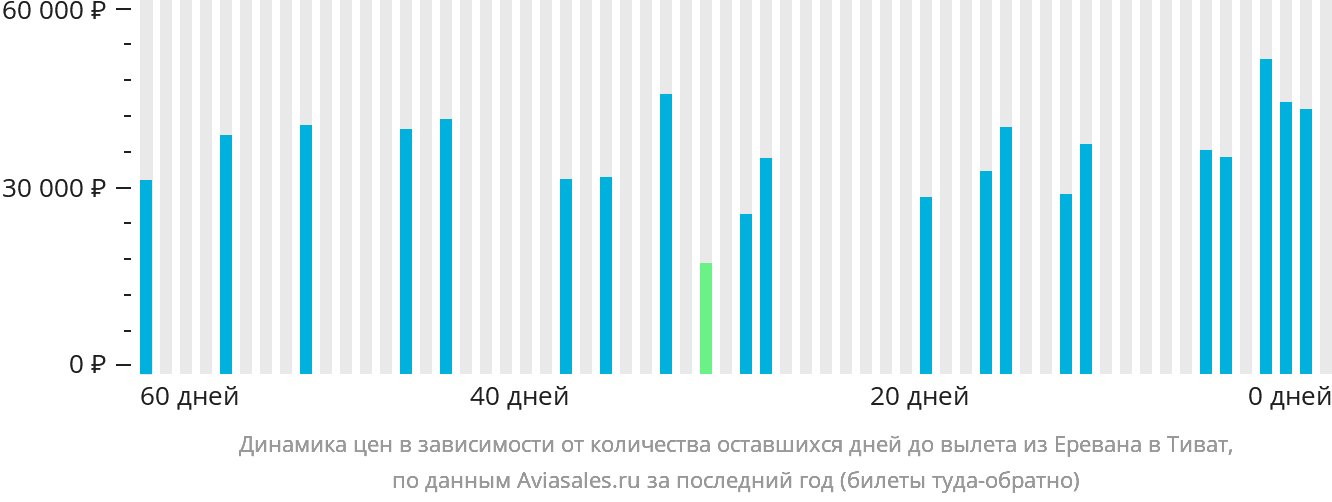 Динамика цен в зависимости от количества оставшихся дней до вылета из Еревана в Тиват