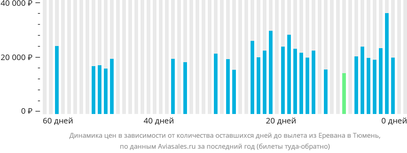 Динамика цен в зависимости от количества оставшихся дней до вылета из Еревана в Тюмень