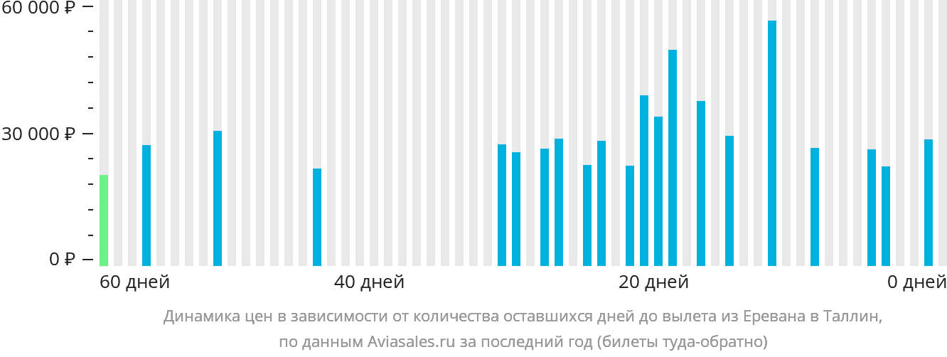 Динамика цен в зависимости от количества оставшихся дней до вылета из Еревана в Таллин