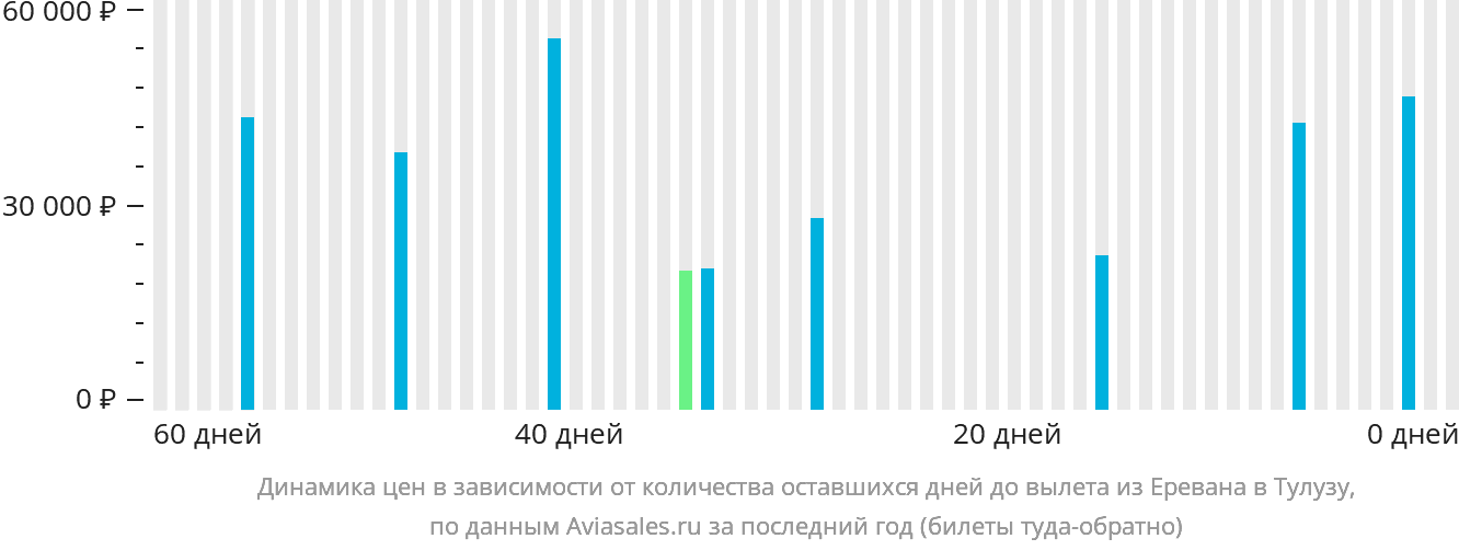 Динамика цен в зависимости от количества оставшихся дней до вылета из Еревана в Тулузу