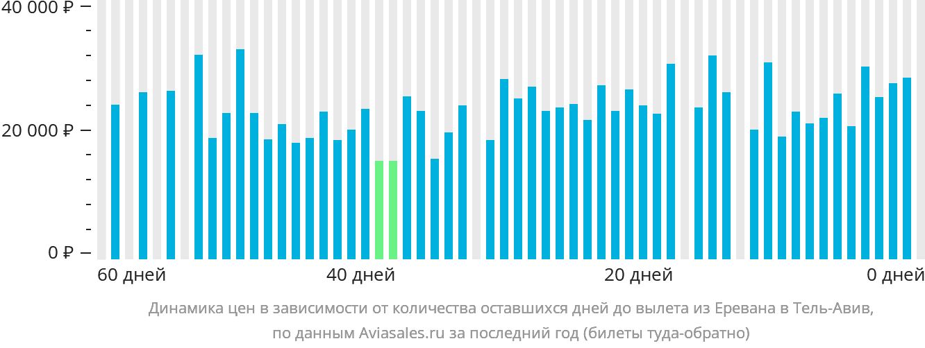 Динамика цен в зависимости от количества оставшихся дней до вылета из Еревана в Тель-Авив