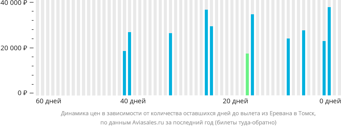 Динамика цен в зависимости от количества оставшихся дней до вылета из Еревана в Томск