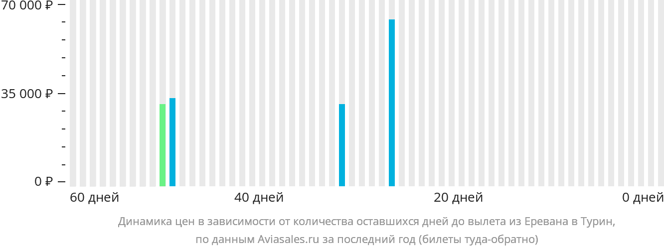 Динамика цен в зависимости от количества оставшихся дней до вылета из Еревана в Турин