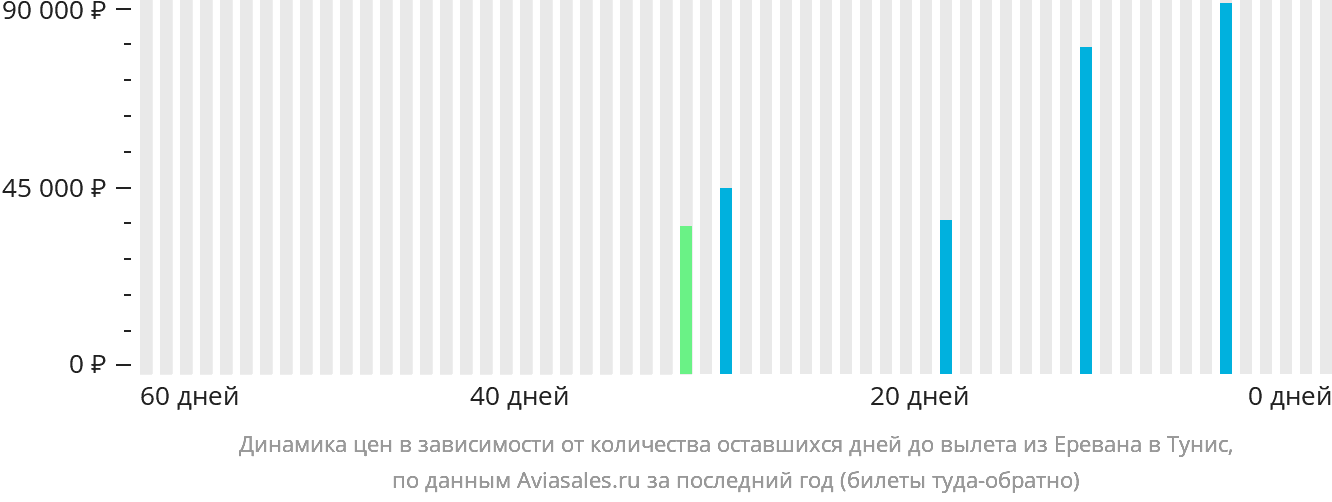 Динамика цен в зависимости от количества оставшихся дней до вылета из Еревана в Тунис