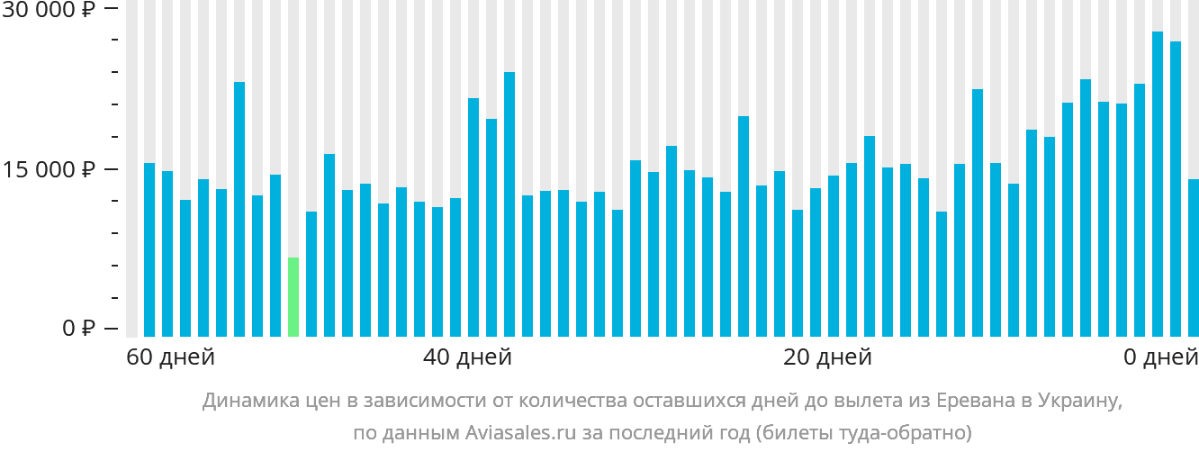 Динамика цен в зависимости от количества оставшихся дней до вылета из Еревана в Украину