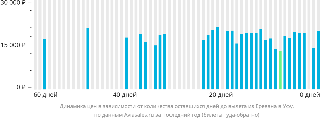 Динамика цен в зависимости от количества оставшихся дней до вылета из Еревана в Уфу