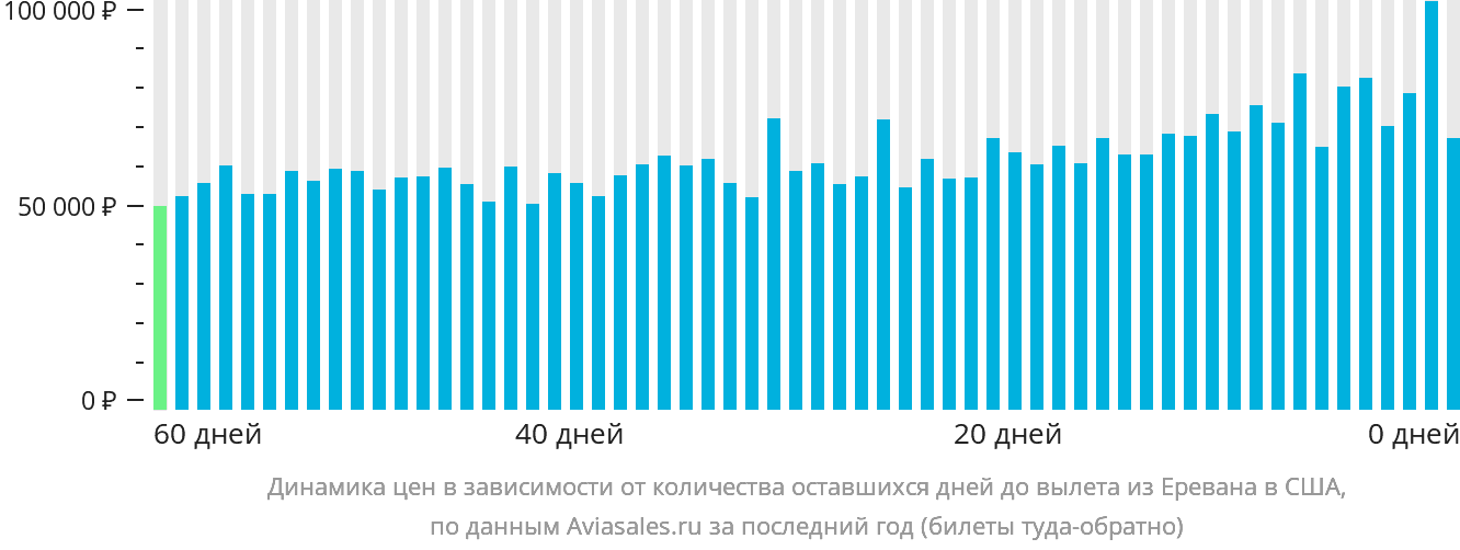Динамика цен в зависимости от количества оставшихся дней до вылета из Еревана в США