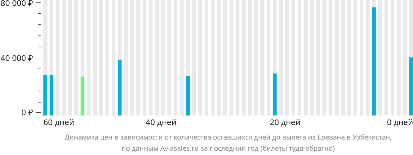 Динамика цен в зависимости от количества оставшихся дней до вылета из Еревана в Узбекистан