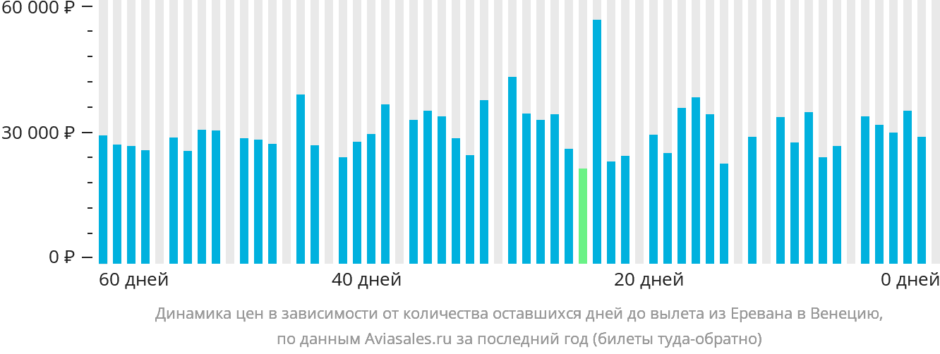 Динамика цен в зависимости от количества оставшихся дней до вылета из Еревана в Венецию