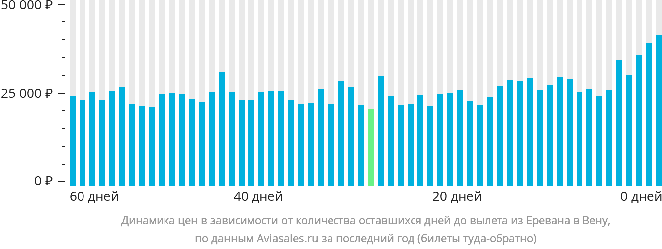 Динамика цен в зависимости от количества оставшихся дней до вылета из Еревана в Вену