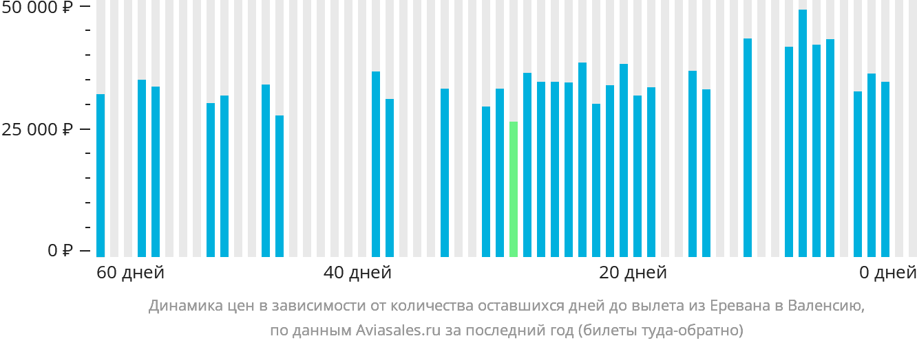 Динамика цен в зависимости от количества оставшихся дней до вылета из Еревана в Валенсию