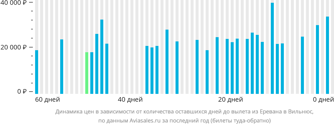 Динамика цен в зависимости от количества оставшихся дней до вылета из Еревана в Вильнюс