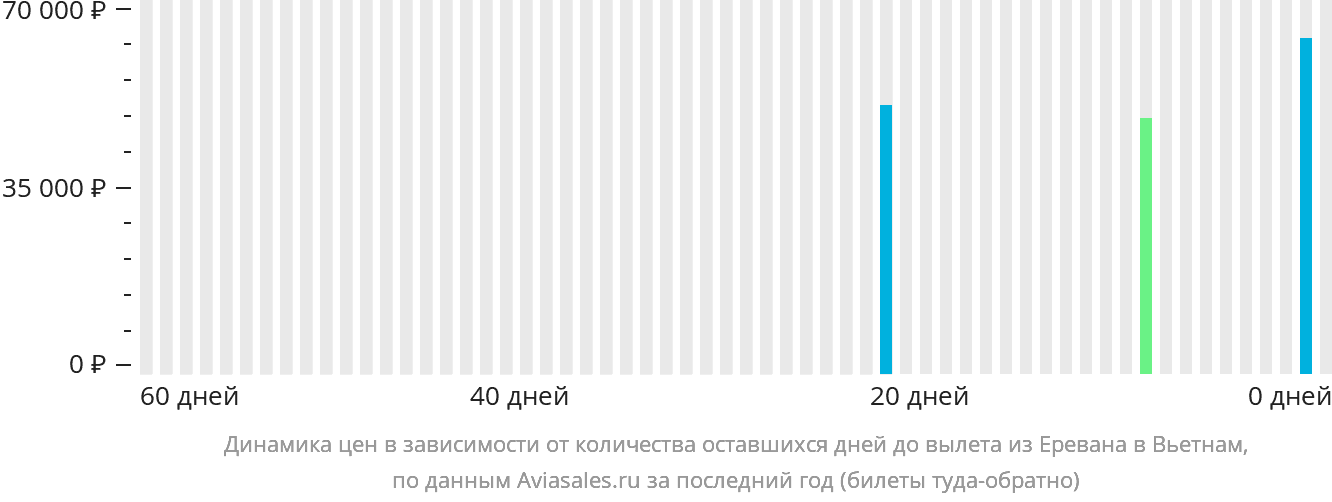 Динамика цен в зависимости от количества оставшихся дней до вылета из Еревана в Вьетнам