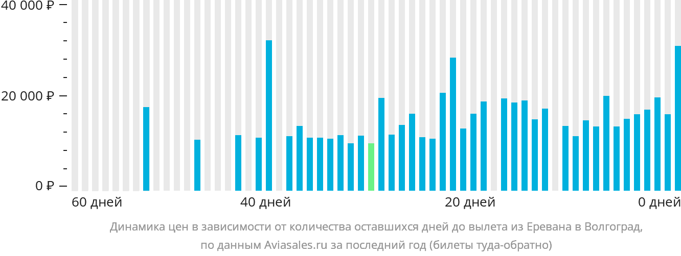 Динамика цен в зависимости от количества оставшихся дней до вылета из Еревана в Волгоград