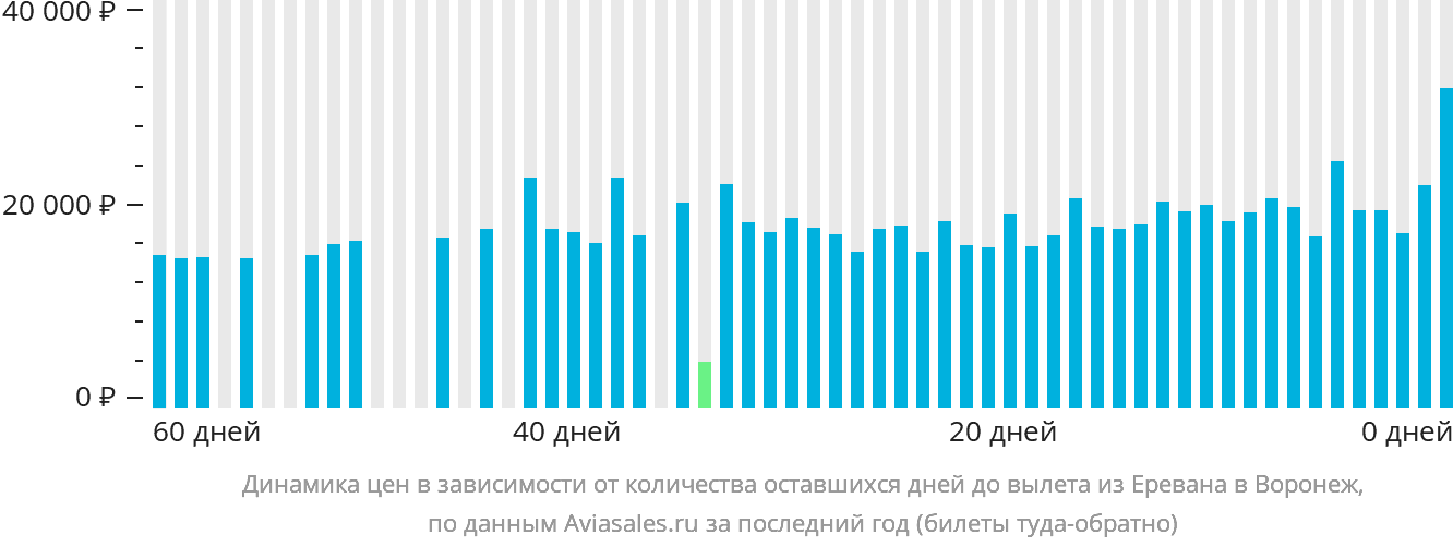 Динамика цен в зависимости от количества оставшихся дней до вылета из Еревана в Воронеж