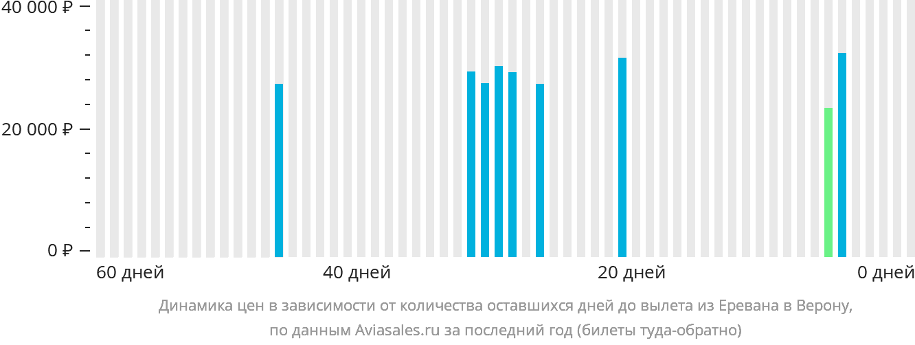 Динамика цен в зависимости от количества оставшихся дней до вылета из Еревана в Верону