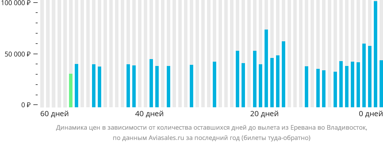 Динамика цен в зависимости от количества оставшихся дней до вылета из Еревана во Владивосток