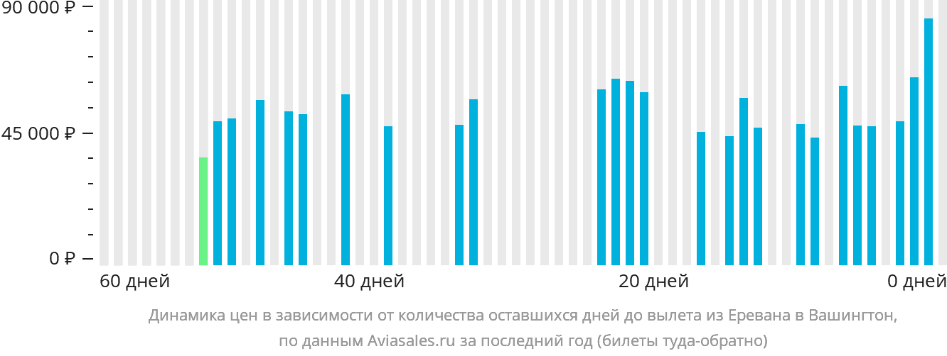 Динамика цен в зависимости от количества оставшихся дней до вылета из Еревана в Вашингтон