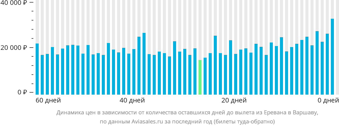 Динамика цен в зависимости от количества оставшихся дней до вылета из Еревана в Варшаву