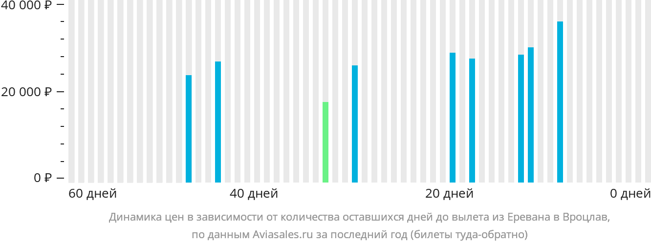 Динамика цен в зависимости от количества оставшихся дней до вылета из Еревана в Вроцлав