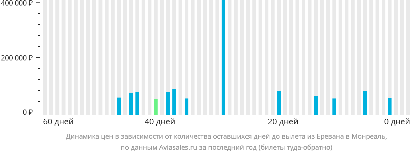 Динамика цен в зависимости от количества оставшихся дней до вылета из Еревана в Монреаль