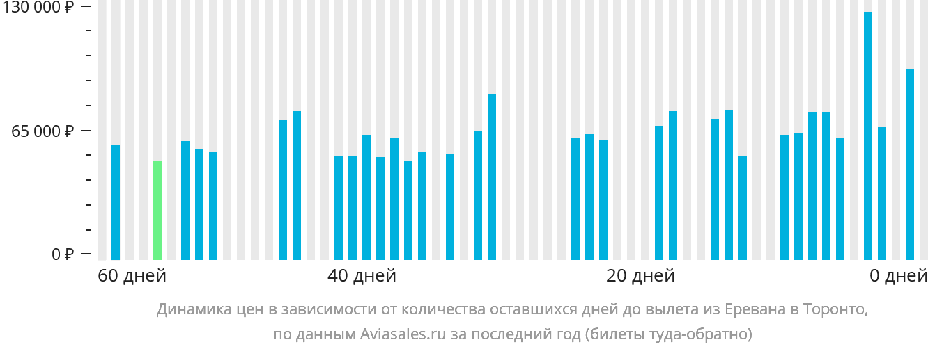 Динамика цен в зависимости от количества оставшихся дней до вылета из Еревана в Торонто