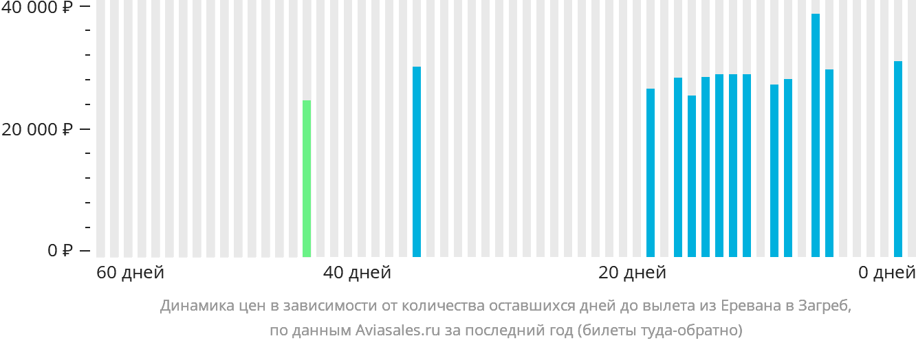 Динамика цен в зависимости от количества оставшихся дней до вылета из Еревана в Загреб