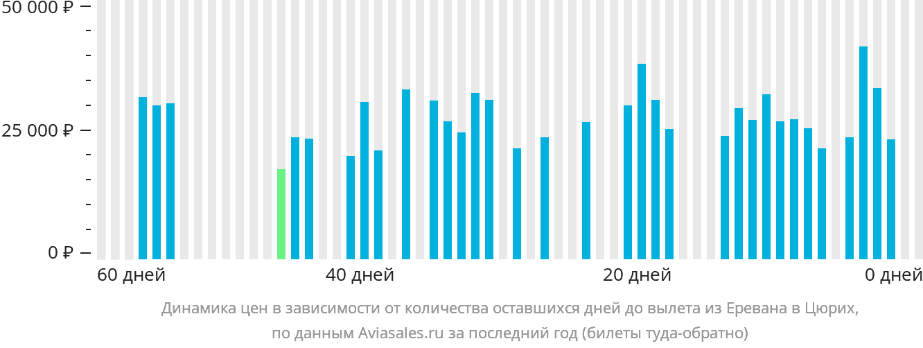 Динамика цен в зависимости от количества оставшихся дней до вылета из Еревана в Цюрих