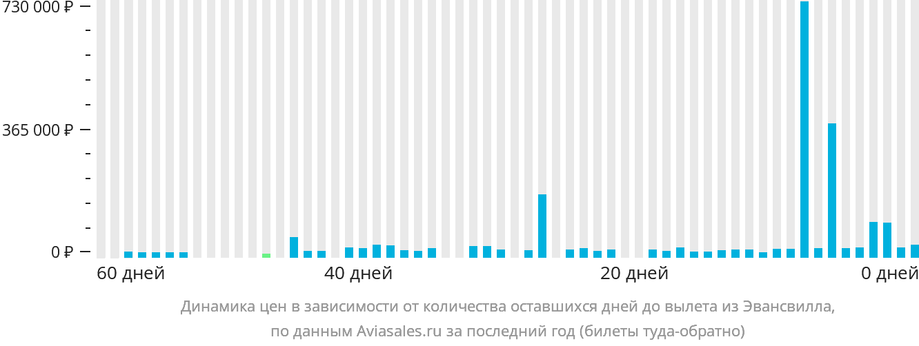 Динамика цен в зависимости от количества оставшихся дней до вылета из Эвансвилла