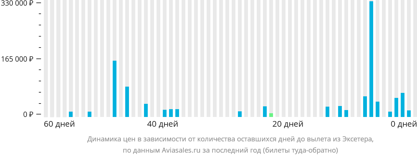 Динамика цен в зависимости от количества оставшихся дней до вылета из Эксетера