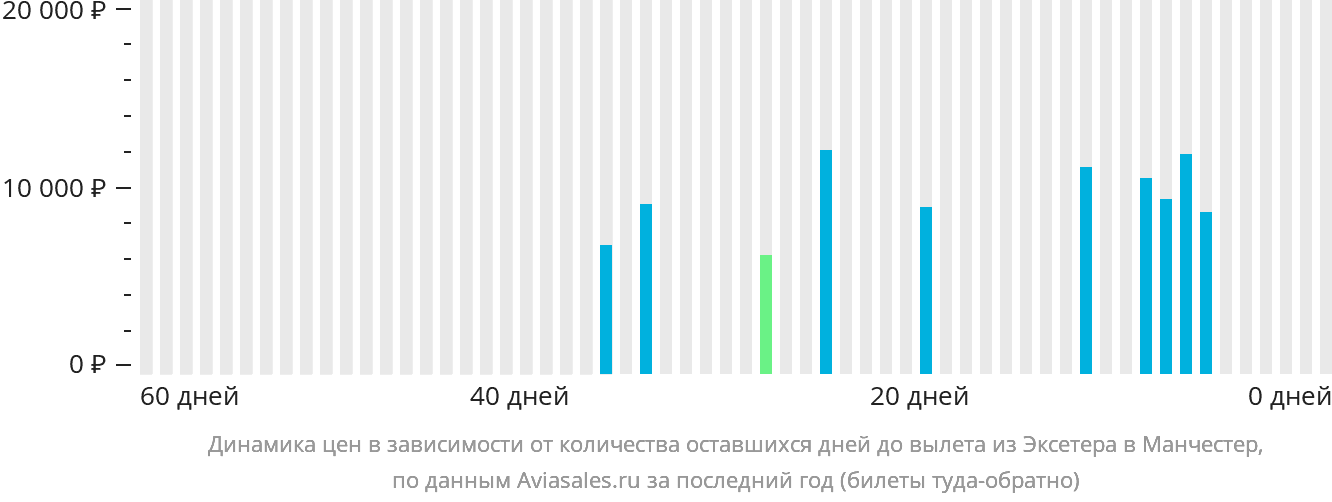 Динамика цен в зависимости от количества оставшихся дней до вылета из Эксетера в Манчестер
