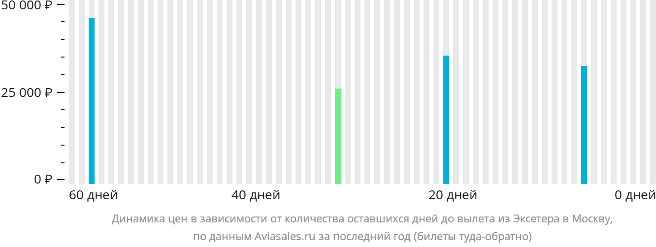 Динамика цен в зависимости от количества оставшихся дней до вылета из Эксетера в Москву