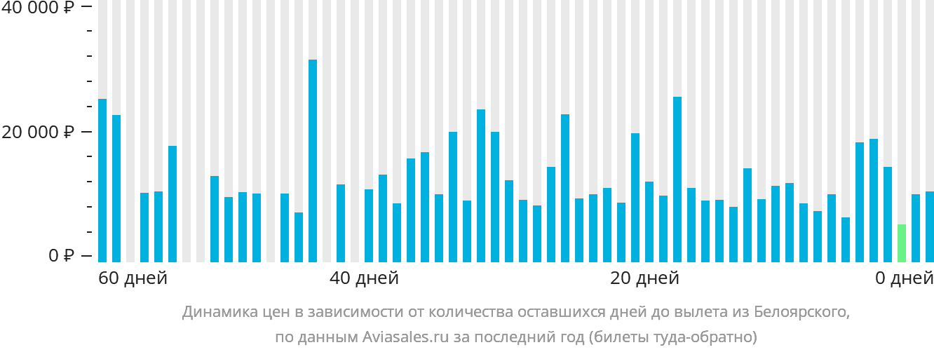 Динамика цен в зависимости от количества оставшихся дней до вылета из Белоярского