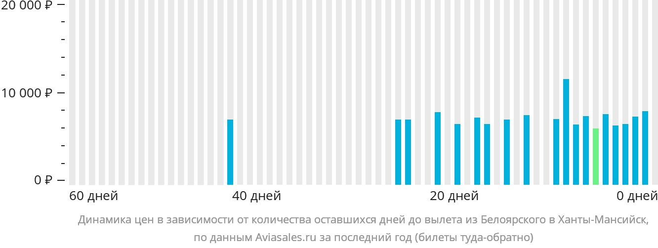 Динамика цен в зависимости от количества оставшихся дней до вылета из Белоярского в Ханты-Мансийск