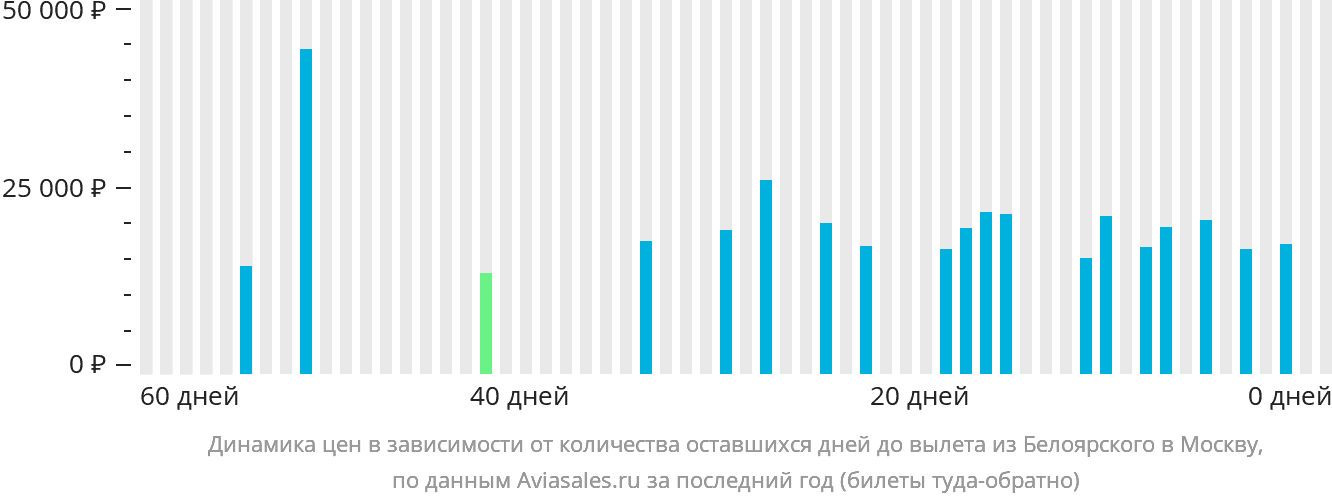 Динамика цен в зависимости от количества оставшихся дней до вылета из Белоярского в Москву
