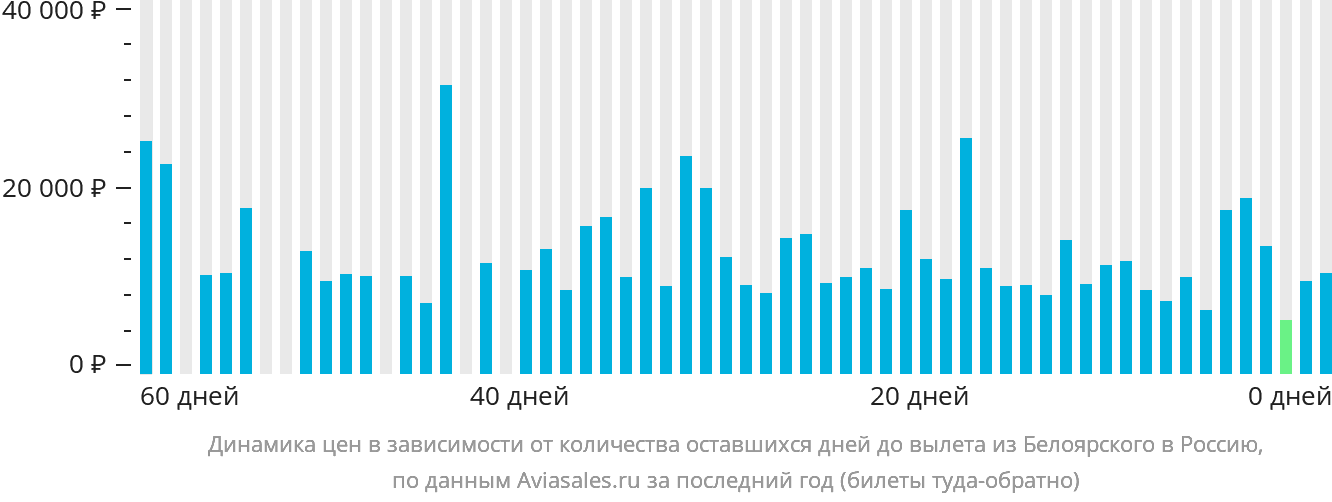 Динамика цен в зависимости от количества оставшихся дней до вылета из Белоярского в Россию