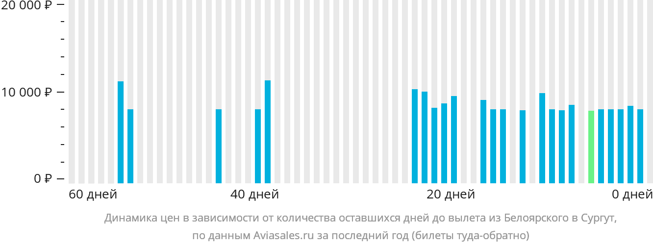 Динамика цен в зависимости от количества оставшихся дней до вылета из Белоярского в Сургут