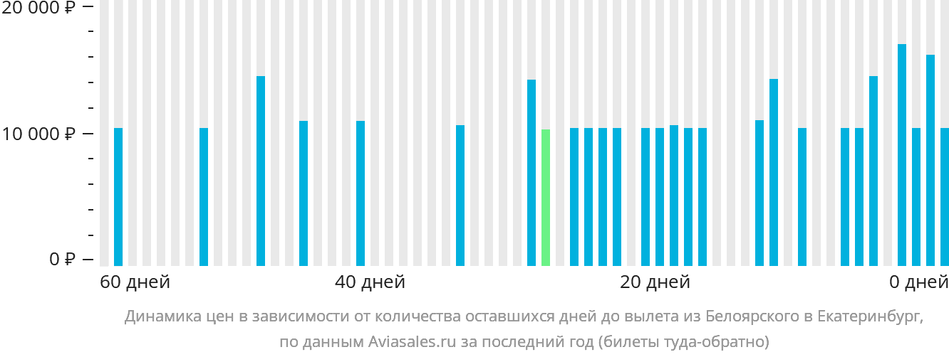 Динамика цен в зависимости от количества оставшихся дней до вылета из Белоярского в Екатеринбург