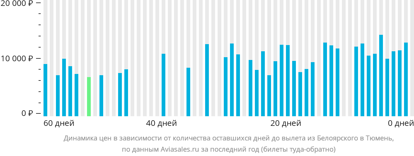 Динамика цен в зависимости от количества оставшихся дней до вылета из Белоярского в Тюмень
