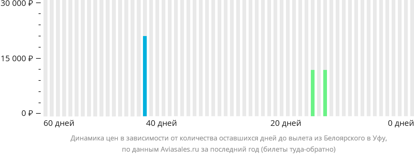 Динамика цен в зависимости от количества оставшихся дней до вылета из Белоярского в Уфу