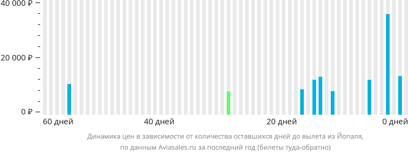 Динамика цен в зависимости от количества оставшихся дней до вылета из Йопаля