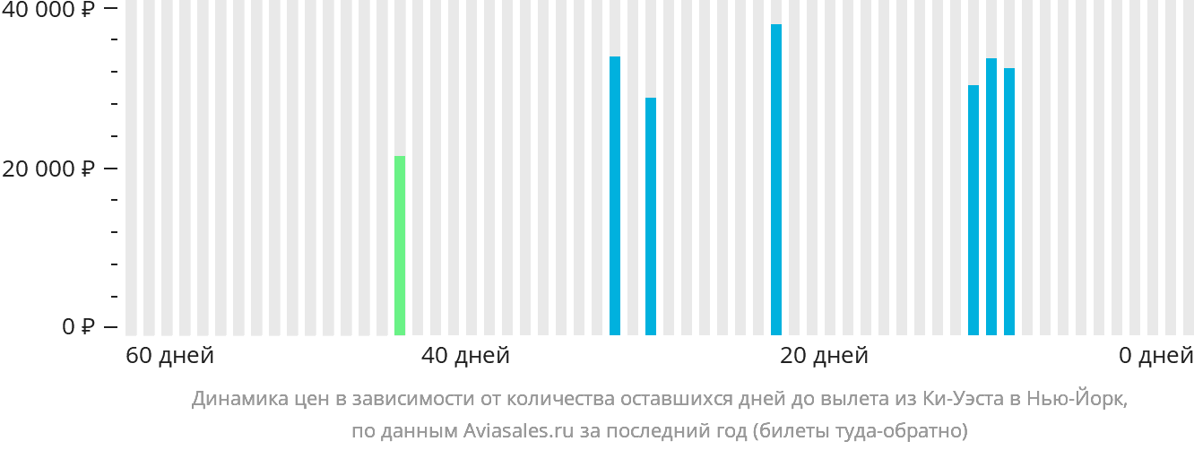Динамика цен в зависимости от количества оставшихся дней до вылета из Ки-Уэста в Нью-Йорк