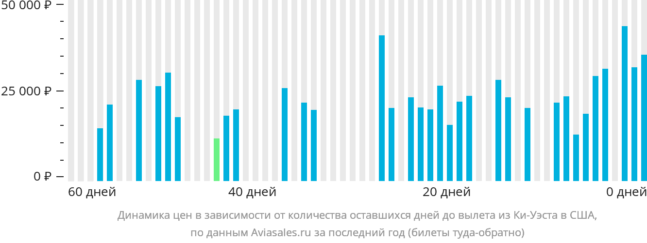 Динамика цен в зависимости от количества оставшихся дней до вылета из Ки-Уэста в США