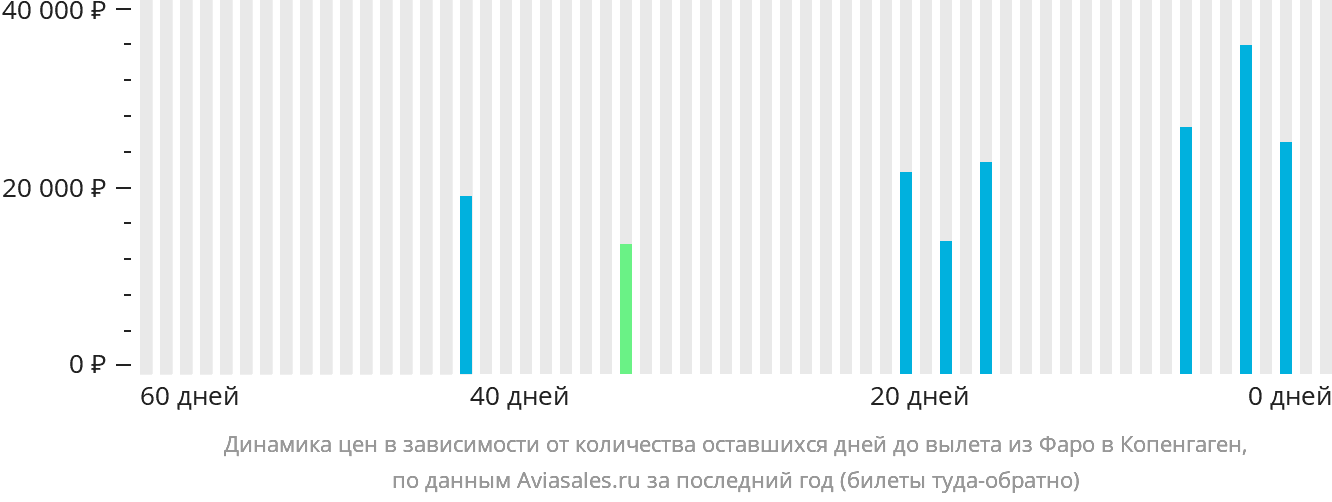 Динамика цен в зависимости от количества оставшихся дней до вылета из Фарерских островов в Копенгаген